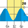 Carquinez Strait tide chart for Wednesday, July 28, 2021