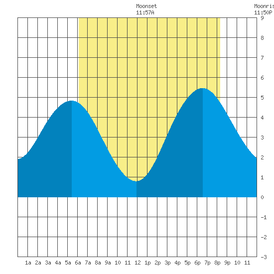 Carquinez Strait tide chart for Thursday, July 29, 2021