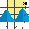 Carquinez Strait tide chart for Thursday, July 29, 2021