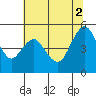 Carquinez Strait tide chart for Friday, July 2, 2021