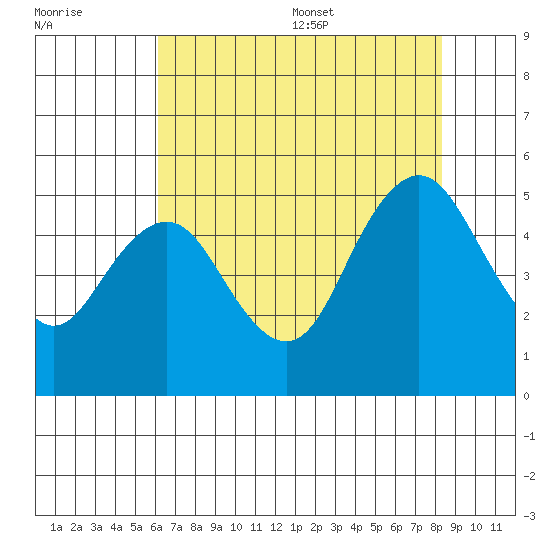Carquinez Strait tide chart for Friday, July 30, 2021