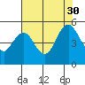 Carquinez Strait tide chart for Friday, July 30, 2021