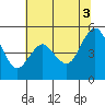 Carquinez Strait tide chart for Saturday, July 3, 2021