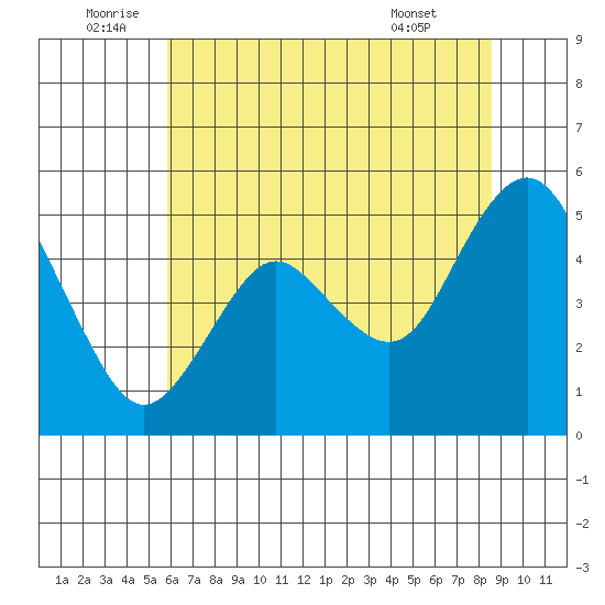 Carquinez Strait tide chart for Sunday, July 4, 2021