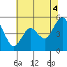 Carquinez Strait tide chart for Sunday, July 4, 2021