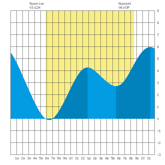 Carquinez Strait tide chart for Tuesday, July 6, 2021