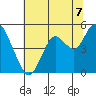 Carquinez Strait tide chart for Wednesday, July 7, 2021