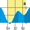 Carquinez Strait tide chart for Thursday, July 8, 2021