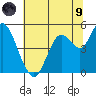 Carquinez Strait tide chart for Friday, July 9, 2021