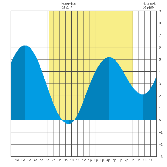 Carquinez Strait tide chart for Tuesday, August 10, 2021