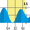 Carquinez Strait tide chart for Wednesday, August 11, 2021
