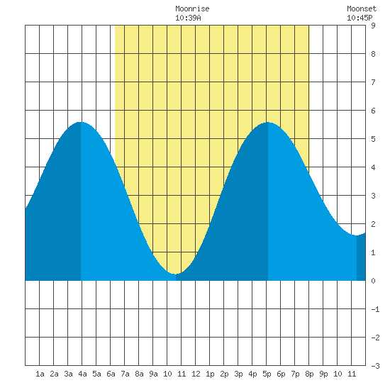 Carquinez Strait tide chart for Thursday, August 12, 2021