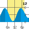 Carquinez Strait tide chart for Thursday, August 12, 2021