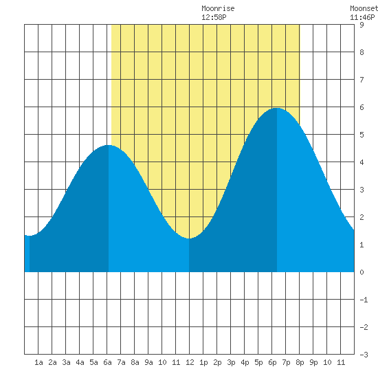 Carquinez Strait tide chart for Saturday, August 14, 2021