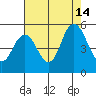 Carquinez Strait tide chart for Saturday, August 14, 2021