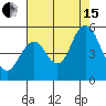 Carquinez Strait tide chart for Sunday, August 15, 2021