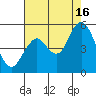Carquinez Strait tide chart for Monday, August 16, 2021