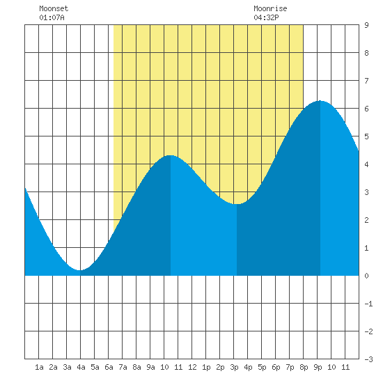 Carquinez Strait tide chart for Tuesday, August 17, 2021