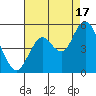 Carquinez Strait tide chart for Tuesday, August 17, 2021