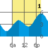Carquinez Strait tide chart for Sunday, August 1, 2021