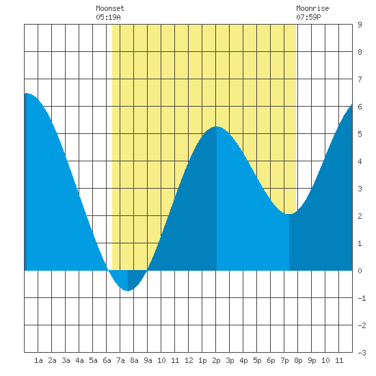 Carquinez Strait tide chart for Saturday, August 21, 2021