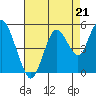 Carquinez Strait tide chart for Saturday, August 21, 2021