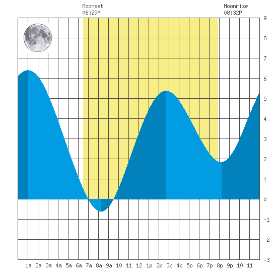 Carquinez Strait tide chart for Sunday, August 22, 2021