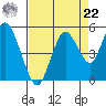 Carquinez Strait tide chart for Sunday, August 22, 2021