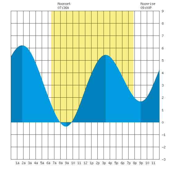 Carquinez Strait tide chart for Monday, August 23, 2021