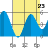 Carquinez Strait tide chart for Monday, August 23, 2021