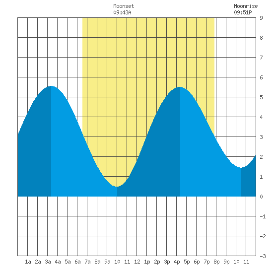 Carquinez Strait tide chart for Wednesday, August 25, 2021