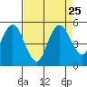 Carquinez Strait tide chart for Wednesday, August 25, 2021