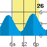 Carquinez Strait tide chart for Thursday, August 26, 2021