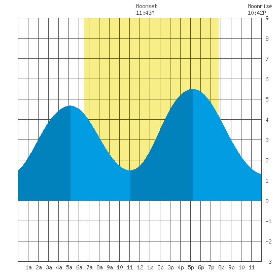 Carquinez Strait tide chart for Friday, August 27, 2021