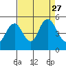 Carquinez Strait tide chart for Friday, August 27, 2021