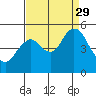 Carquinez Strait tide chart for Sunday, August 29, 2021