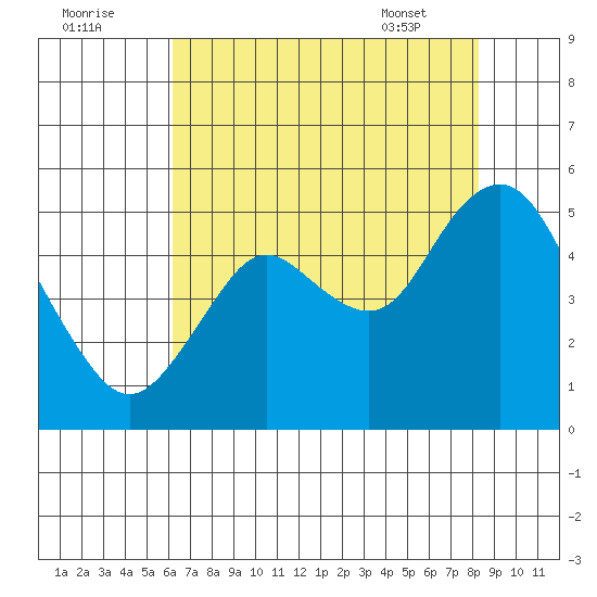 Carquinez Strait tide chart for Monday, August 2, 2021