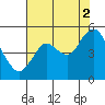Carquinez Strait tide chart for Monday, August 2, 2021