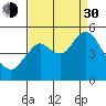 Carquinez Strait tide chart for Monday, August 30, 2021