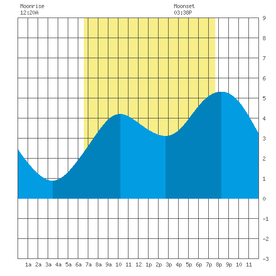 Carquinez Strait tide chart for Tuesday, August 31, 2021