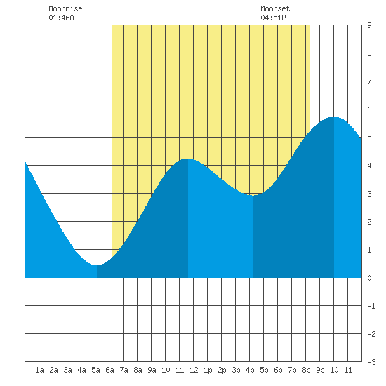 Carquinez Strait tide chart for Tuesday, August 3, 2021
