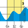 Carquinez Strait tide chart for Tuesday, August 3, 2021