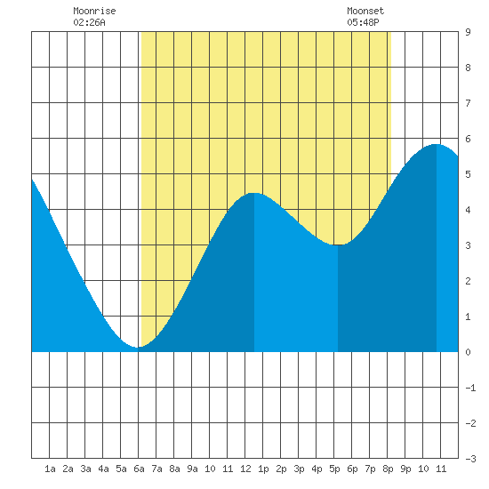 Carquinez Strait tide chart for Wednesday, August 4, 2021