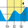 Carquinez Strait tide chart for Wednesday, August 4, 2021