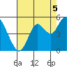 Carquinez Strait tide chart for Thursday, August 5, 2021