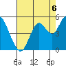 Carquinez Strait tide chart for Friday, August 6, 2021