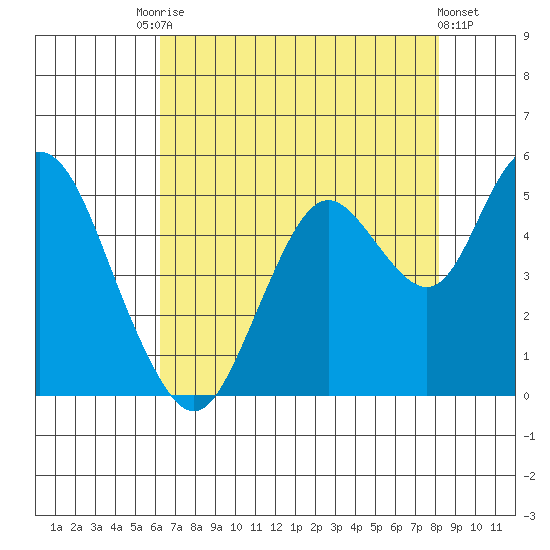 Carquinez Strait tide chart for Saturday, August 7, 2021