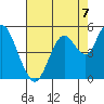 Carquinez Strait tide chart for Saturday, August 7, 2021