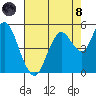 Carquinez Strait tide chart for Sunday, August 8, 2021