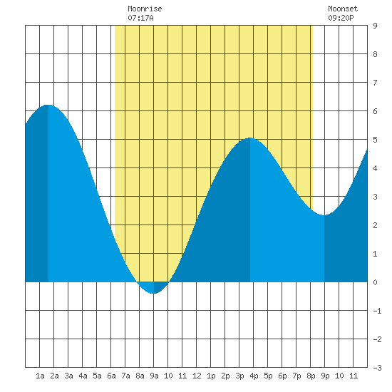 Carquinez Strait tide chart for Monday, August 9, 2021
